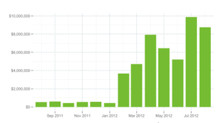 Kickstarter Pulls In More Money For Games Than For Almost Anything Else